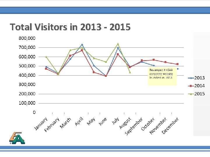 Total Visitors in 2013 - 2015 