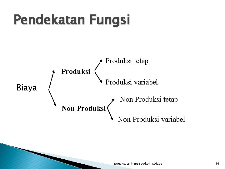 Pendekatan Fungsi Produksi tetap Produksi Biaya Produksi variabel Non Produksi tetap Non Produksi variabel