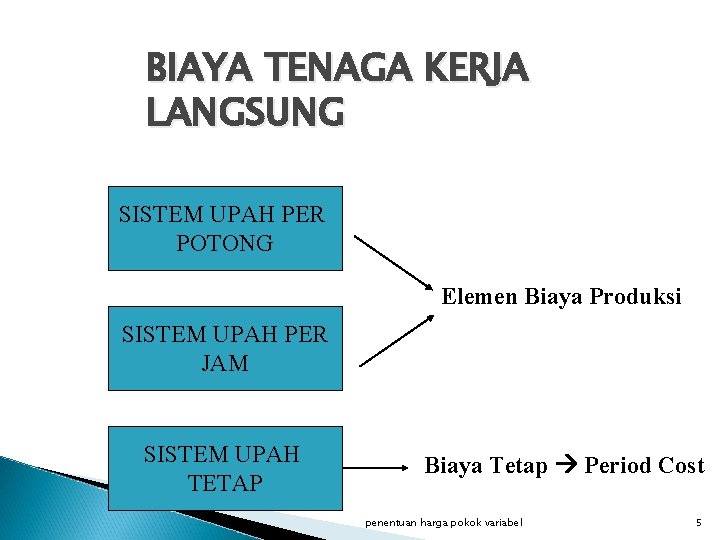 BIAYA TENAGA KERJA LANGSUNG SISTEM UPAH PER POTONG Elemen Biaya Produksi SISTEM UPAH PER