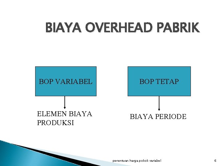 BIAYA OVERHEAD PABRIK BOP VARIABEL BOP TETAP ELEMEN BIAYA PRODUKSI BIAYA PERIODE penentuan harga