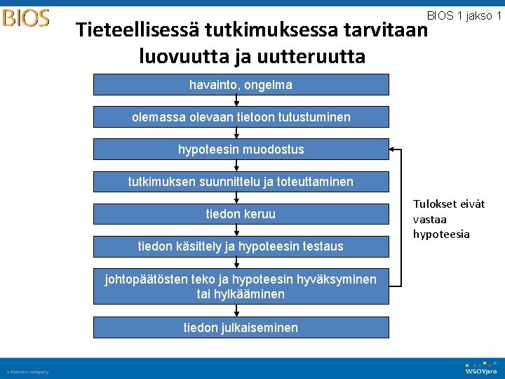 BIOS 1 jakso 1 Tieteellisessä tutkimuksessa tarvitaan luovuutta ja uutteruutta havainto, ongelma olemassa olevaan