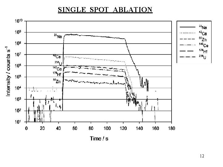 SINGLE SPOT ABLATION 12 