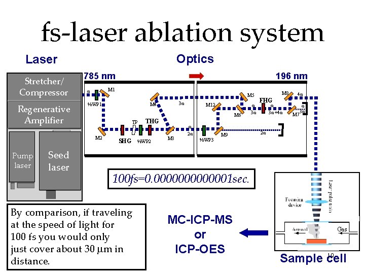 fs-laser ablation system Optics Laser Stretcher/ Compressor Regenerative Amplifier M 1 ω Seed laser