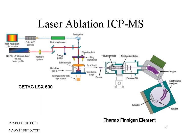 Laser Ablation ICP-MS CETAC LSX 500 www. cetac. com www. thermo. com Thermo Finnigan