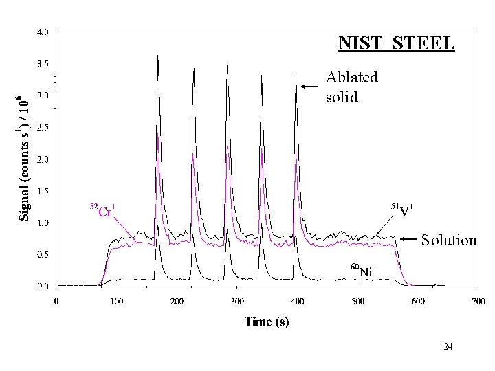 NIST STEEL Ablated solid Solution 24 