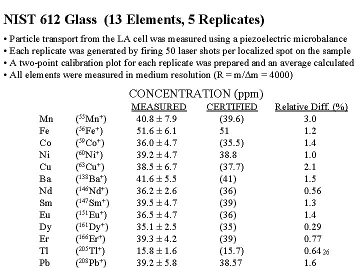 NIST 612 Glass (13 Elements, 5 Replicates) • Particle transport from the LA cell