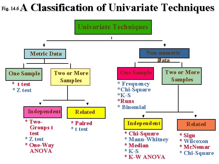 Fig. 14. 6 A Classification of Univariate Techniques Non-numeric Data Metric Data One Sample