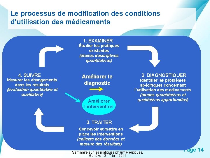 Le processus de modification des conditions d’utilisation des médicaments 1. EXAMINER Étudier les pratiques