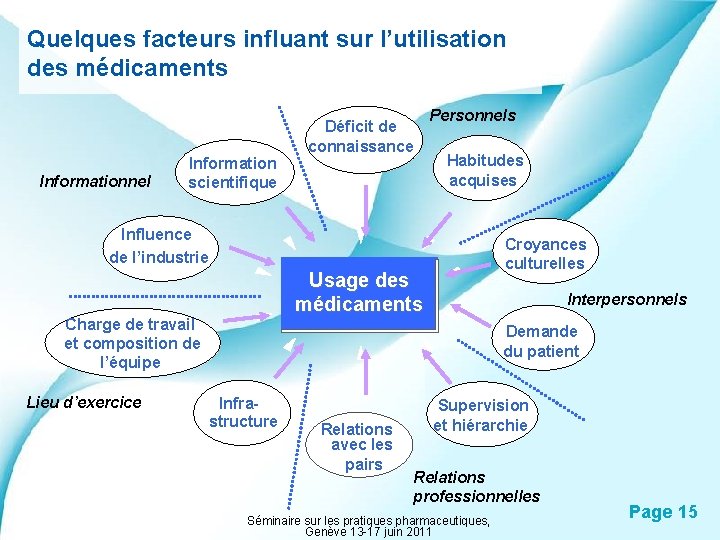 Quelques facteurs influant sur l’utilisation des médicaments Informationnel Information scientifique Déficit de connaissance Personnels