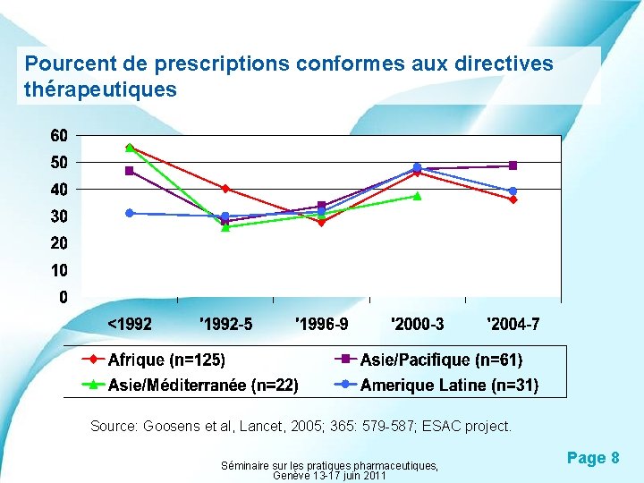 Pourcent de prescriptions conformes aux directives thérapeutiques Source: Goosens et al, Lancet, 2005; 365: