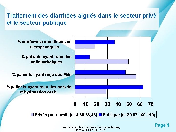 Traitement des diarrhées aiguës dans le secteur privé et le secteur publique Powerpoint Templates