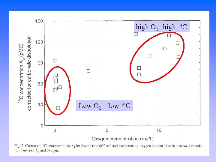 high O 2 high 14 C Low O 2 low 14 C 