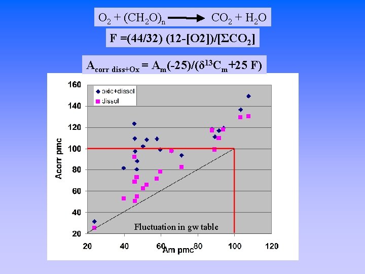 O 2 + (CH 2 O)n CO 2 + H 2 O F =(44/32)