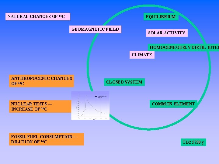 NATURAL CHANGES OF 14 C EQUILIBRIUM GEOMAGNETIC FIELD SOLAR ACTIVITY HOMOGENEOUSLY DISTRIBUTED CLIMATE ANTHROPOGENIC