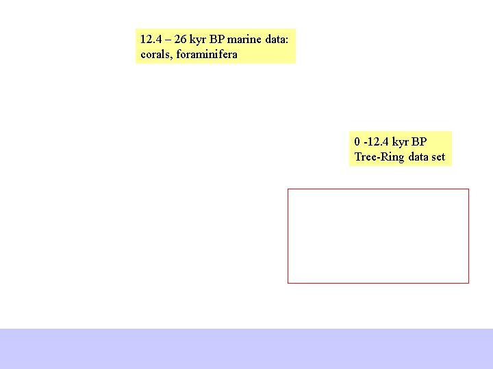12. 4 – 26 kyr BP marine data: corals, foraminifera 0 -12. 4 kyr