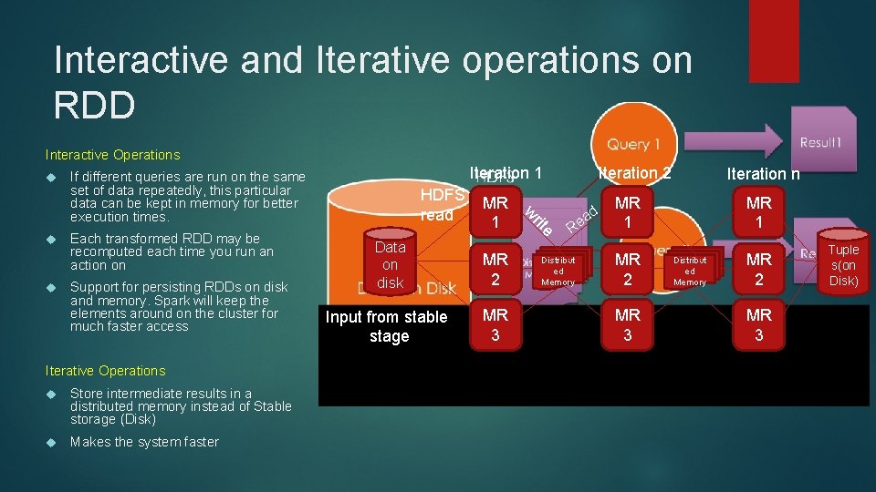 Interactive and Iterative operations on RDD Interactive Operations Iterative Operations Store intermediate results in