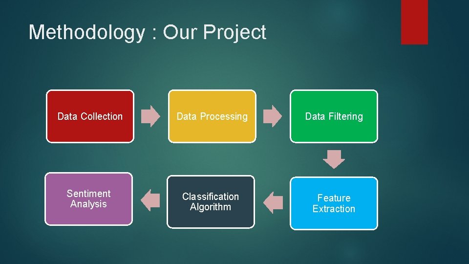 Methodology : Our Project Data Collection Data Processing Data Filtering Sentiment Analysis Classification Algorithm