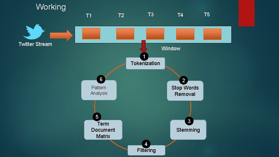 Working T 2 T 1 T 3 T 5 T 4 Twitter Stream Window