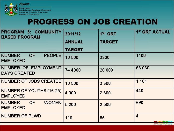 PROGRESS ON JOB CREATION PROGRAM 5: COMMUNITY 2011/12 BASED PROGRAM ANNUAL 1 ST QRT
