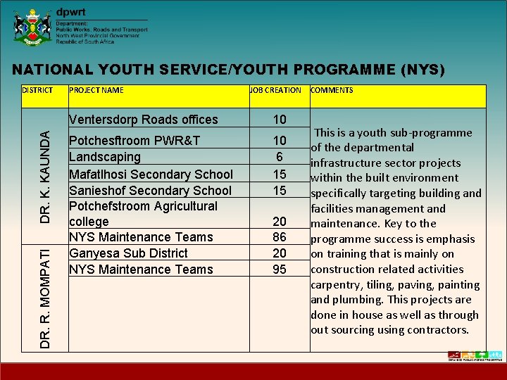 NATIONAL YOUTH SERVICE/YOUTH PROGRAMME (NYS) DR. R. MOMPATI DR. K. KAUNDA DISTRICT PROJECT NAME