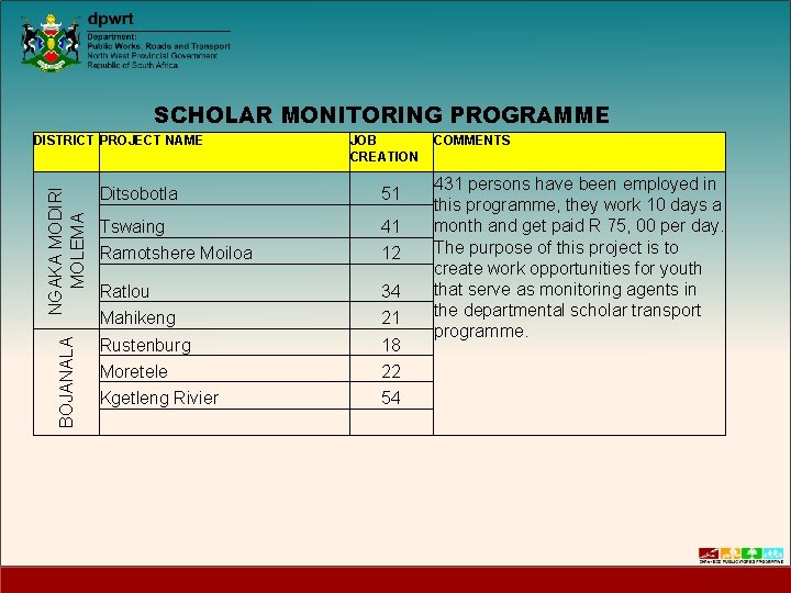 SCHOLAR MONITORING PROGRAMME BOJANALA NGAKA MODIRI MOLEMA DISTRICT PROJECT NAME JOB CREATION Ditsobotla 51 SCHOLAR MONITORING PROGRAMME BOJANALA NGAKA MODIRI MOLEMA DISTRICT PROJECT NAME JOB CREATION Ditsobotla 51