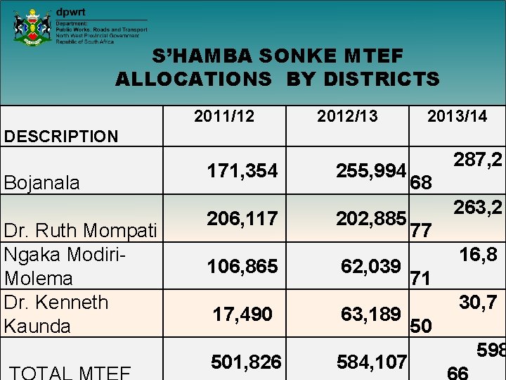 S’HAMBA SONKE MTEF ALLOCATIONS BY DISTRICTS 2011/12 2012/13 2013/14 DESCRIPTION Bojanala Dr. Ruth Mompati