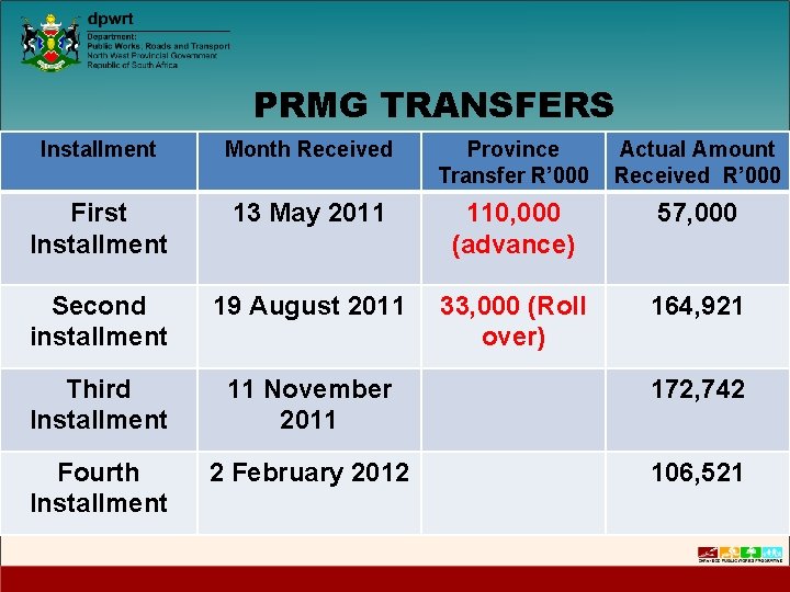 PRMG TRANSFERS Installment Month Received Province Transfer R’ 000 Actual Amount Received R’ 000