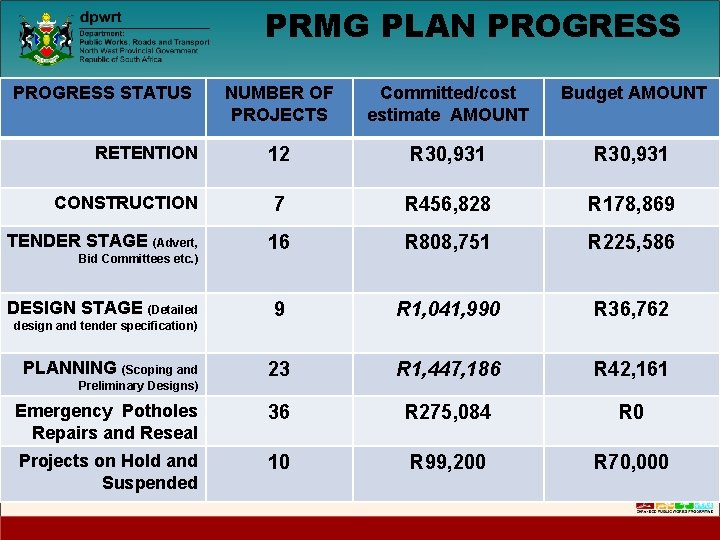 PRMG PLAN PROGRESS STATUS NUMBER OF PROJECTS Committed/cost estimate AMOUNT Budget AMOUNT 12 R