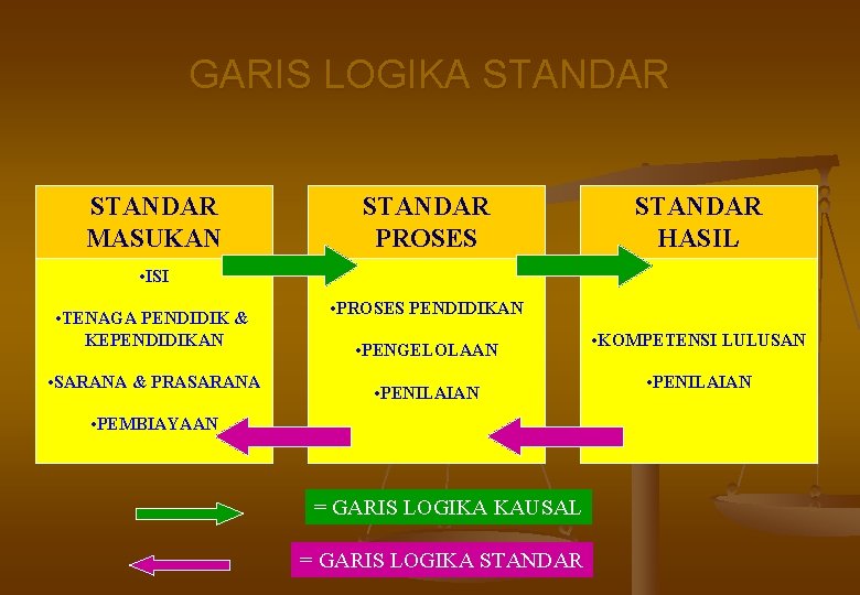 GARIS LOGIKA STANDAR MASUKAN STANDAR PROSES STANDAR HASIL • ISI • TENAGA PENDIDIK &