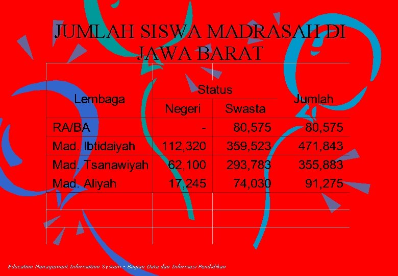 JUMLAH SISWA MADRASAH DI JAWA BARAT Education Management Information System - Bagian Data dan