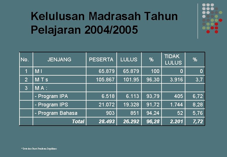 Kelulusan Madrasah Tahun Pelajaran 2004/2005 No. JENJANG 1 M I 2 PESERTA LULUS TIDAK