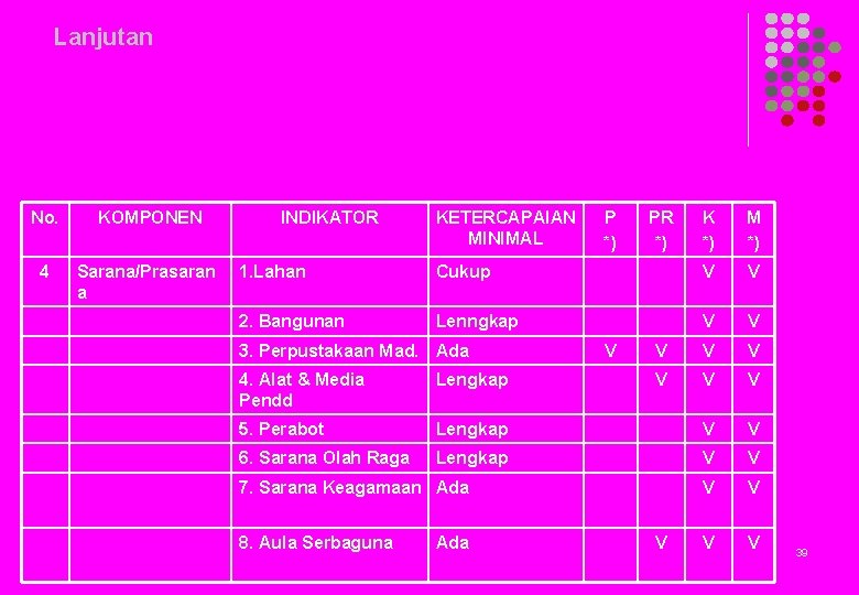 Lanjutan No. KOMPONEN 4 Sarana/Prasaran a INDIKATOR KETERCAPAIAN MINIMAL P *) PR *) K