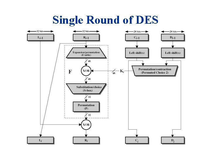 Single Round of DES 