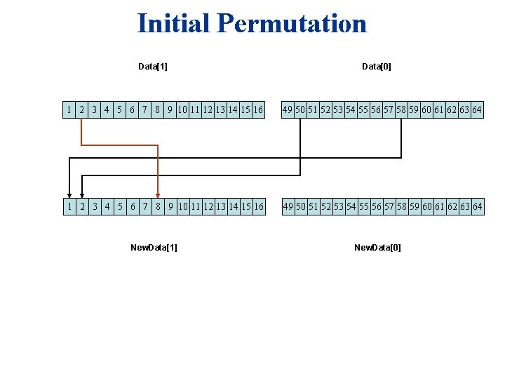 Initial Permutation Data[1] Data[0] 1 2 3 4 5 6 7 8 9 10