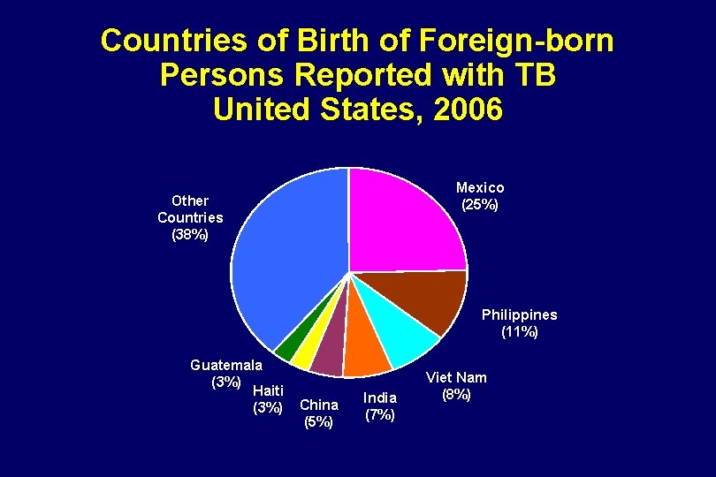 Countries of Birth of Foreign-born Persons Reported with TB United States, 2006 Mexico (25%)