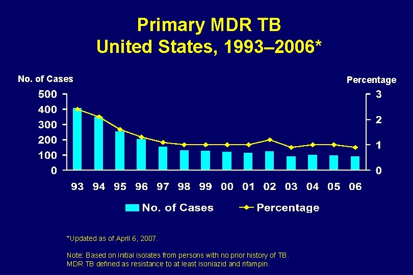 Primary MDR TB United States, 1993– 2006* No. of Cases *Updated as of April
