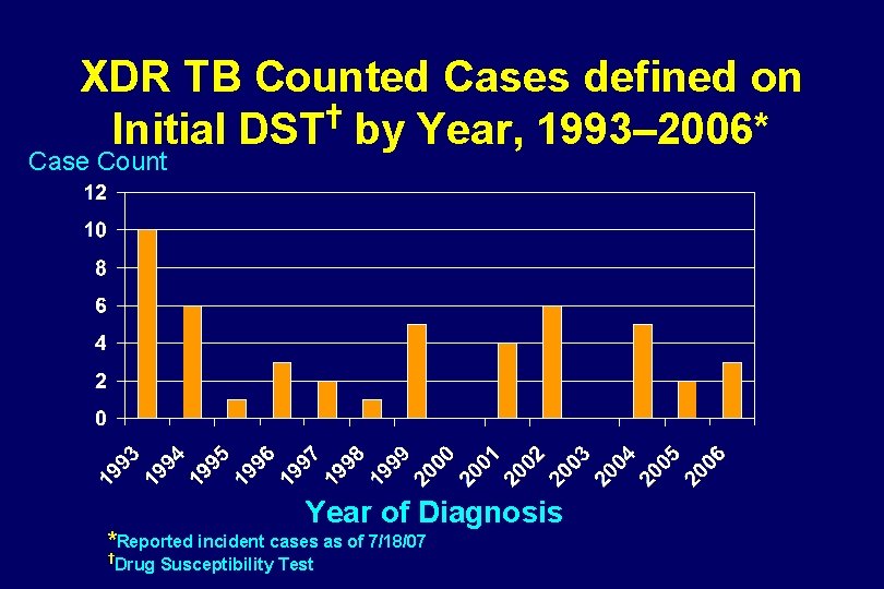 XDR TB Counted Cases defined on † Initial DST by Year, 1993– 2006* Case