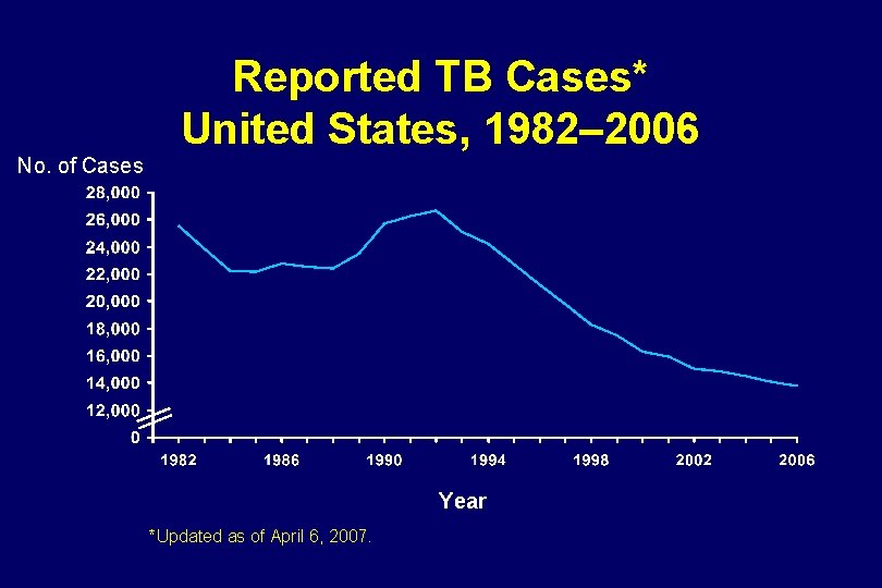 Reported TB Cases* United States, 1982– 2006 No. of Cases Year *Updated as of