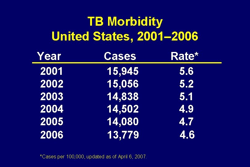 TB Morbidity United States, 2001– 2006 Year Cases Rate* 2001 2002 2003 2004 2005
