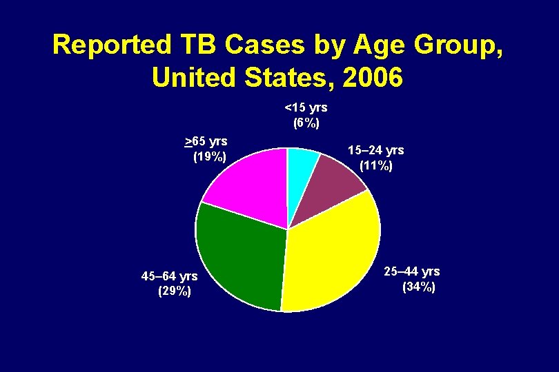 Reported TB Cases by Age Group, United States, 2006 <15 yrs (6%) >65 yrs