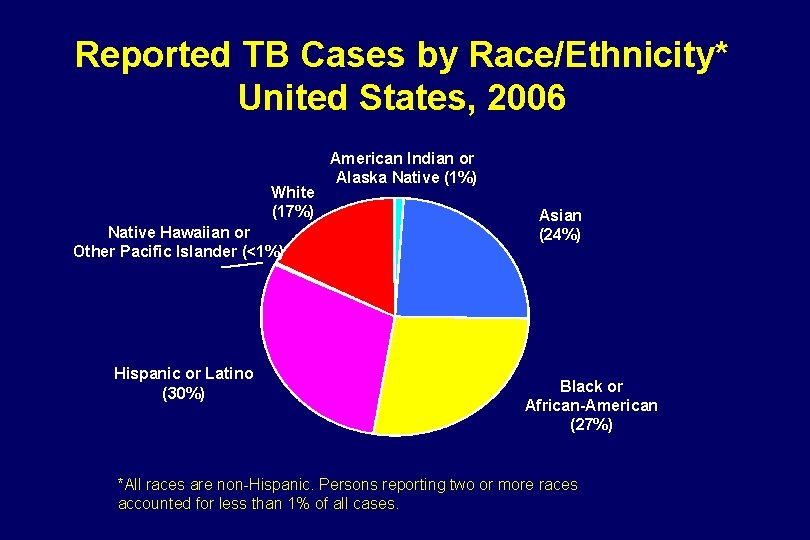 Reported TB Cases by Race/Ethnicity* United States, 2006 White (17%) Native Hawaiian or Other