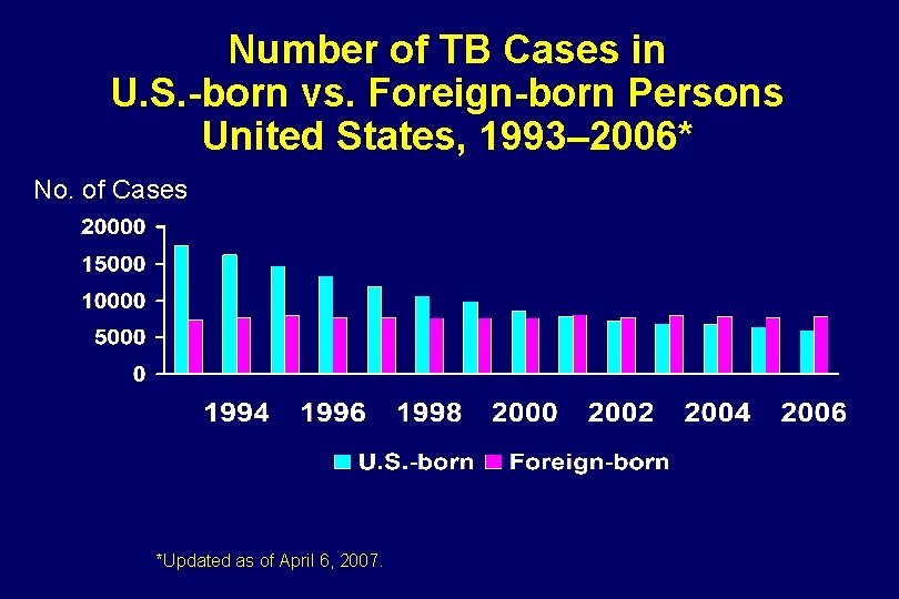 Number of TB Cases in U. S. -born vs. Foreign-born Persons United States, 1993–