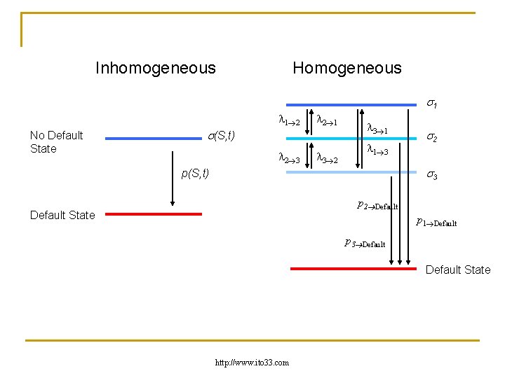 Inhomogeneous Homogeneous 1 1 2 No Default State 2 1 (S, t) 2 3