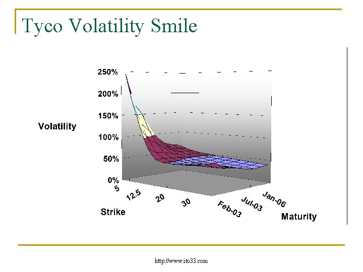 Tyco Volatility Smile http: //www. ito 33. com 