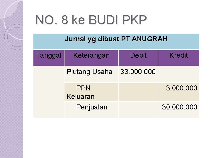 NO. 8 ke BUDI PKP Jurnal yg dibuat PT ANUGRAH Tanggal Keterangan Debit Piutang