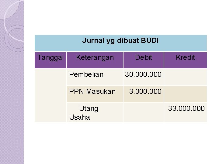 Jurnal yg dibuat BUDI Tanggal Keterangan Pembelian PPN Masukan Utang Usaha Debit Kredit 30.