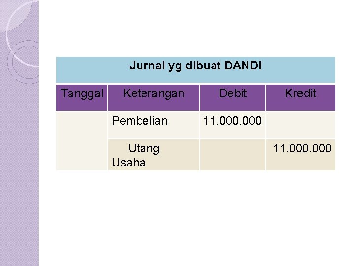 Jurnal yg dibuat DANDI Tanggal Keterangan Pembelian Utang Usaha Debit Kredit 11. 000 