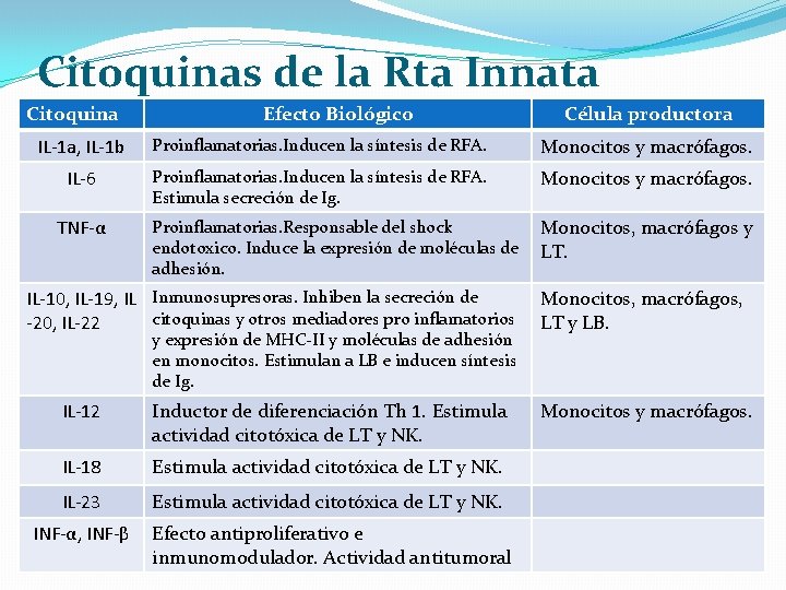 Citoquinas de la Rta Innata Citoquina Efecto Biológico Célula productora IL-1 a, IL-1 b