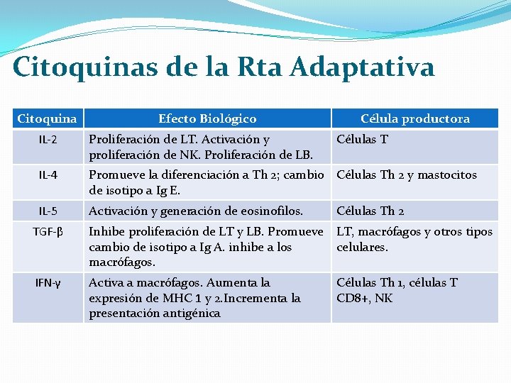 Citoquinas de la Rta Adaptativa Citoquina Efecto Biológico Célula productora IL-2 Proliferación de LT.