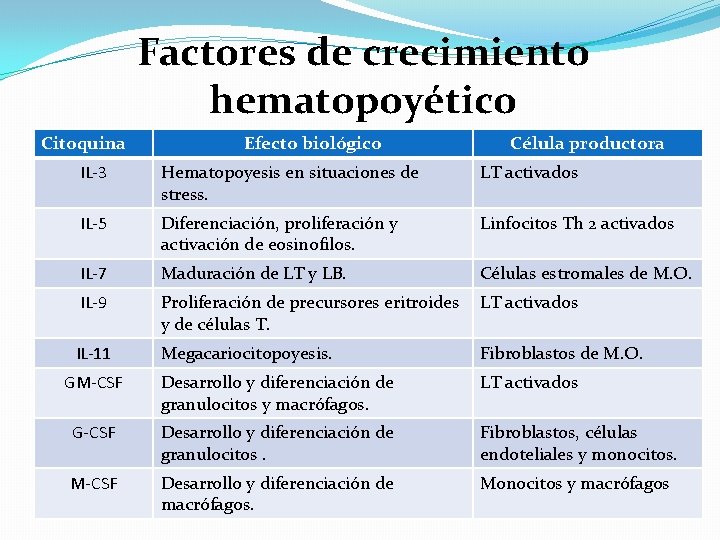 Factores de crecimiento hematopoyético Citoquina Efecto biológico Célula productora IL-3 Hematopoyesis en situaciones de